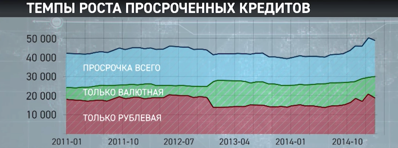 Темп роста долгов россиян