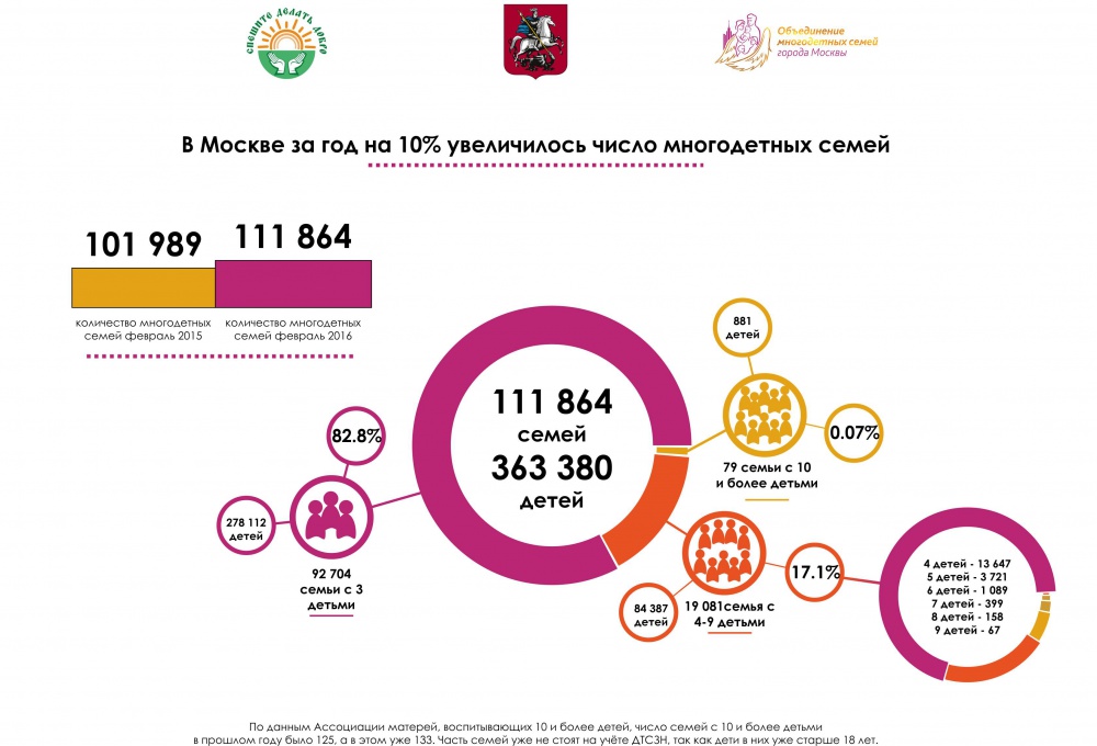 Инфографик "Многодетные семьи в Москве"