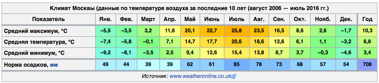 Температура в туле. Средняя температура зимой в Москве. Средняя температура в Москве по месяцам. Температура в Москве по месяцам средняя температура. Средняя температура в МО зимой.