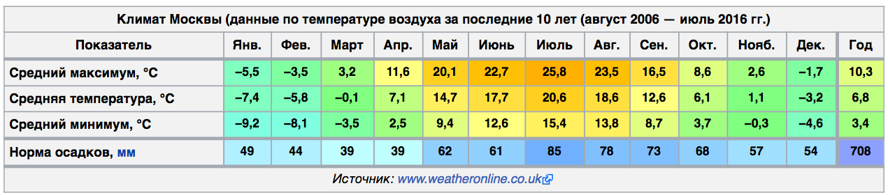 Средняя температура в Москве по месяцам за последние 10 лет