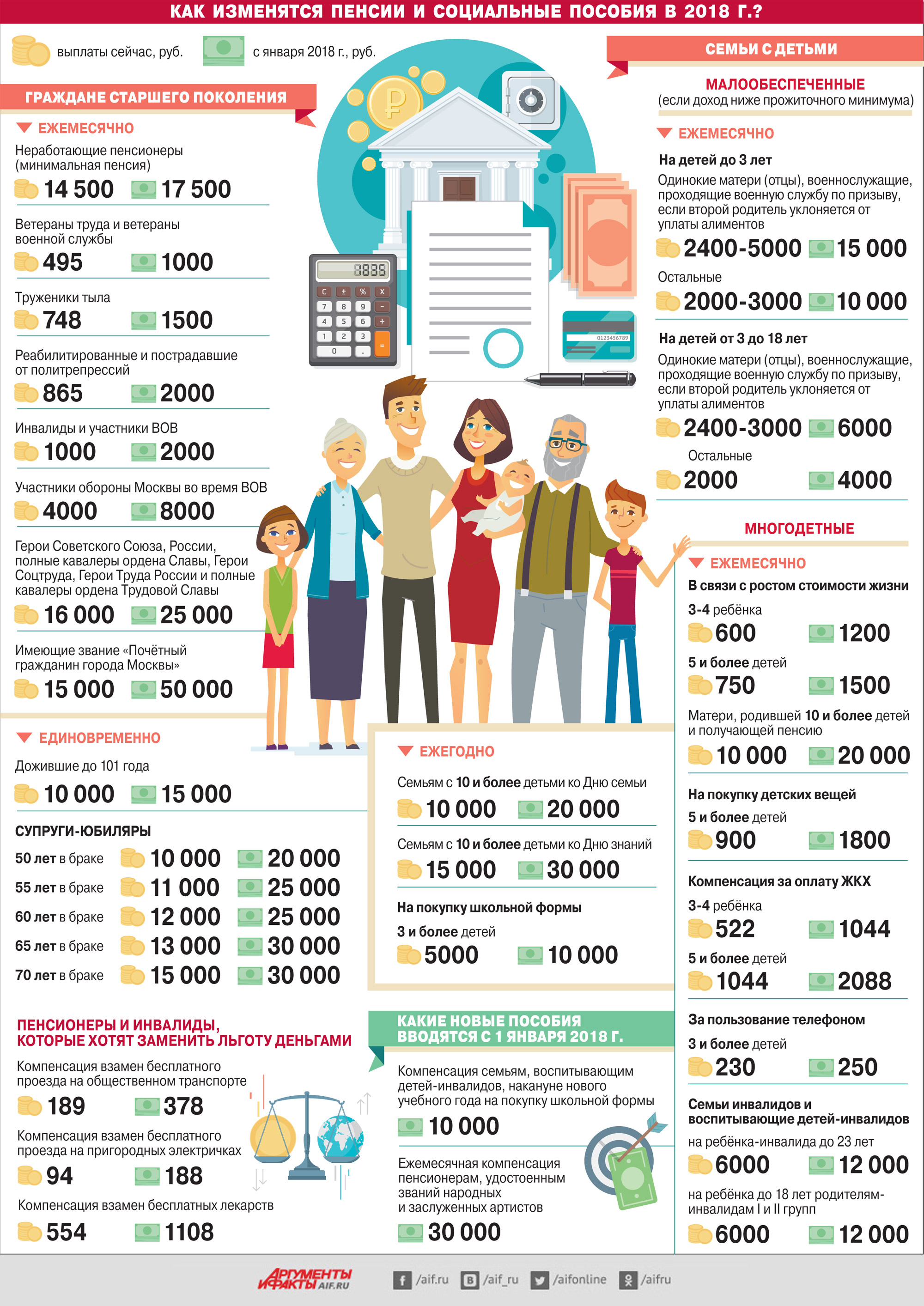 Инфографик "Как увеличатся пенсии и пособия в Москве с 2018 года?" Источник: aif.ru